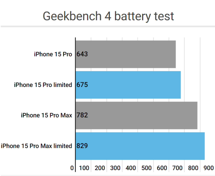 大同apple维修站iPhone15Pro的ProMotion高刷功能耗电吗