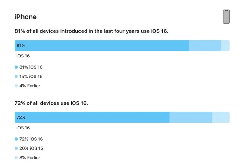 大同苹果手机维修分享iOS 16 / iPadOS 16 安装率 