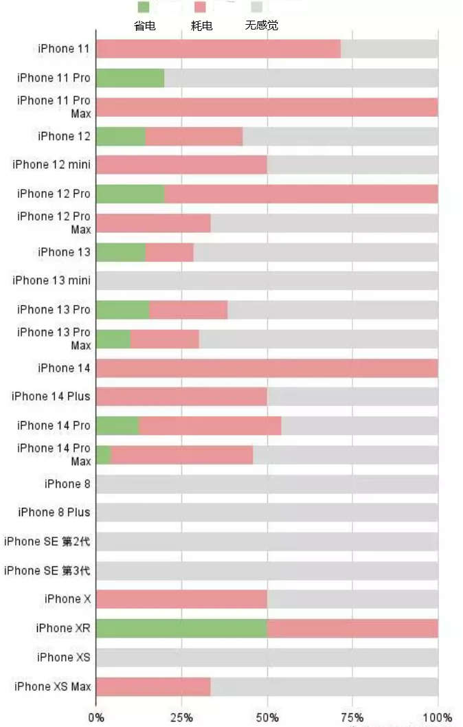 大同苹果手机维修分享iOS16.2太耗电怎么办？iOS16.2续航不好可以降级吗？ 